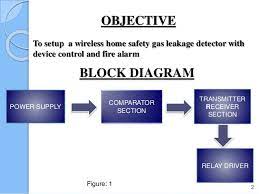 Advantages and disadvantages of lpg. Wireless Gas Leakage Detector With Device Control