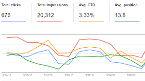 the 4 best analytics reports to chart your seo progress