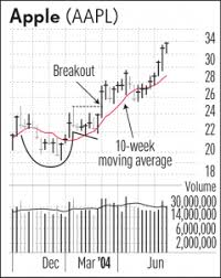 Penny Stocks Fail To Make Investors Rich And Apple Shows Why