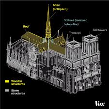 notre dame cathedral fire why it was so destructive