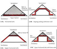 Beautiful Insulating An Attic 2 How To Insulate Attic Roof Trusses Attic Rooms Attic House Attic Design