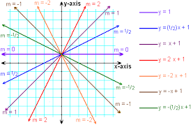 Understand what slope is and how to calculate slope when given a graph! Algebra Slope Wikibooks Open Books For An Open World