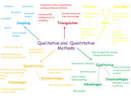 Quantitative Methods Google Search Social Work Theories Mind Map Educational Psychology