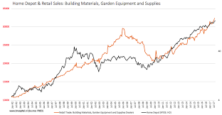 You Cant Afford Not To Own Home Depot The Home Depot Inc