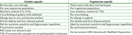 Comparison Between Gelatin Capsule And Vegetarian Capsule Download Table