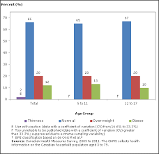 Body Mass Index Of Canadian Children And Youth 2009 To 2011