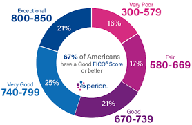 What Is A Good Credit Score Experian