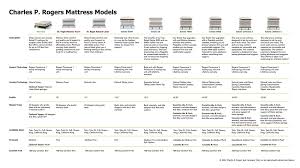 A longstanding tradition in the mattress industry is for retailers to sell the same mattress under different model names. Top Rated Mattresses U S Made Quality Since 1855 Charles P Rogers