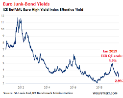 Negative Yielding Junk Bonds Have Arrived In Europe Wolf