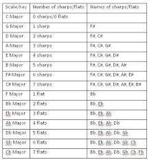 The initial key signature in a piece is placed immediately after the clef at the beginning of the first line. Music All Flats Do All Those Flats Sharps At The Beginning Of A Piece Of Sheet Music Clarinet Sheet Music Clarinet Music Piano Chords Chart
