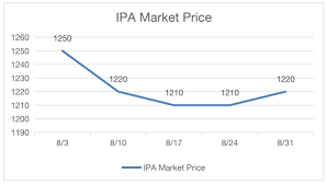 Treasury securities inverted, and remained so until 11 october 2019, when it reverted to normal. Market Analysis Monthly Report August 2020 Isopropanol Echemi Com