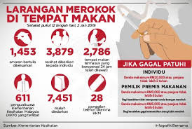 15 okt 2020 (sumber kkm). Penerangan Johor On Twitter Infografik Statistik Larangan Merokok Di Tempat Makan Setakat Pukul 12 Tengahari 2 Januari 2019 Jabatanpenerangan Sayangimalaysiaku Muafakatituberkat Jauharku Laranganmerokok Tempatmakan Smokefree