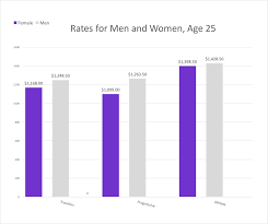 Census bureau, the projected life expectancy of a female born in 2010 is 81.4 years, while that of a male is 75.6. Rhode Island Cheapest Car Insurance Obrella