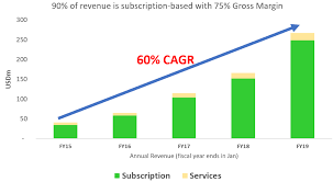 Fundamental Bull Case For Mongodb 216 Upside Mongodb