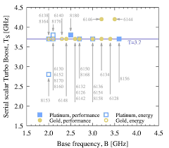 a survey and benchmarks of intel xeon gold and platinum