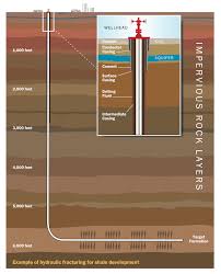 Hydraulic Fracturing Schematic Petroleum Engineering Shale Gas Oil And Gas