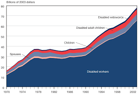 trends in the social security and supplemental security