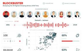 Data Visualization Blockbuster Analyzing The 10 Highest Grossing Actors Of All Time Data Visualization All About Time Analyze