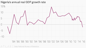 Nigerias Annual Real Gdp Growth Rate