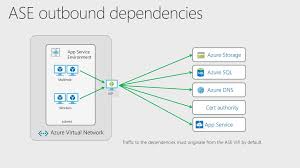 The output window displays information about. Azure App Service Inside Your Virtual Network Ppt Download