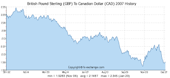 179 Gbp British Pound Sterling Gbp To Canadian Dollar Cad