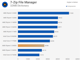 There are a number of products in the amd ryzen product stack that include built in vega graphics. Ryzen 5 3400g Review Cpu Vega Graphics Techspot