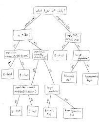 Flow chart for selecting commonly used statistical tests type of data? Bloomington Tutors Blog Statistics When To Use The Z Test Versus T Test