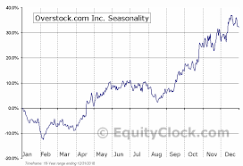 Overstock Com Inc Nasd Ostk Seasonal Chart Equity Clock