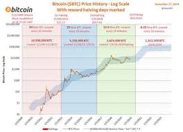 This should give you a basic understanding of how to read trading charts and what all the numbers mean. Newbies Take Note Study This Graph And Read The Bitcoin Standard 9gag