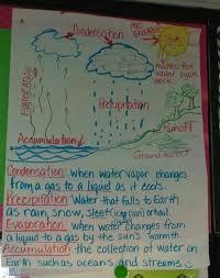 Pin By Nakishy Quinones On Anchor Charts Water Cycle Anchor Chart Science Anchor Charts Elementary Science