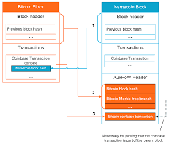 Consider an illustrative example of how the problem of hash works: Merged Mining Introduction Tari Labs University