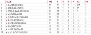 The competition above fédérale 3 is fédérale 2 and above that. Fed 3 Poule 7 Rugby Amateur