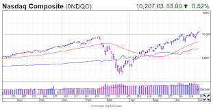 Tesla inc (nasdaq:tsla) tesla inc. Stock Price Today Jul 3 U S Financial Markets Closed On Friday As Independence Day Falls On A Day After Vietnam Times