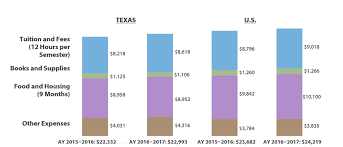 section 4 cost of education and sources of aid in texas