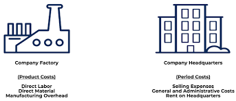 See full list on zoho.com Product Costs Types Of Costs Examples Materials Labor Overhead