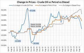 Shell india prices the fuels on the basis of the. 2014 Thus Far The Fall Of Oil And Its Effects On Indian Fuel Prices Capitalmind Better Investing
