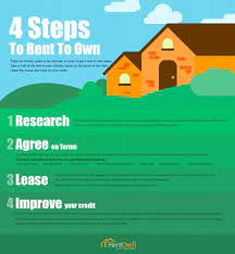 Ask for a title report to see how long the. Real Estate Investing 101 Rent To Own Homes Mashvisor