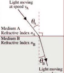 Refractive Index Of A Substance N Speed Of Light In Vacuum Speed Of Download Scientific Diagram