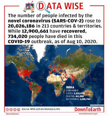 4.18 billion doses have been administered globally, and 39.7 million are now administered each day. Coronavirus Update World Now Has 20 Mln Covid 19 Cases