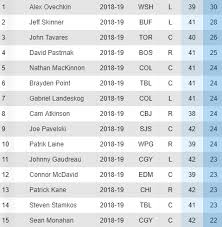 A list of nba scoring champions throughout history including their average points scored, teams and who has won the most nba scoring titles. The Nhl Could See A Wave Of 50 Goal Scorers This Season