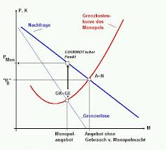 .angebotsmonopol, nachfragemonopol, beschränktem monopol und bilateralem monopol. Am Marktformen Und Preisbildung