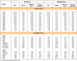 Historical Data