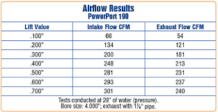 trickflow vs edelbrock rpm flow chart for both posted