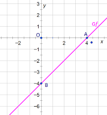 Blocurile de decizie marcheaza punctele de ramificatie ale algoritmului in etapa de decizie. Functia De Gradul I Graficul Functiei De Gradul Intai Clasa Viii Matera Ro