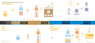 Teams finishing third in each group will play a qualifying tournament to qualify the remaining four teams. Qualifiers Fiba Basketball