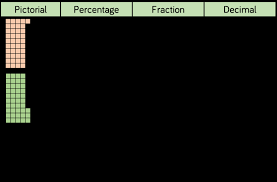 We find it useful to convert 0.3% to decimal, because if you need to find 0.3% of any number, you can simply multiply that number with 0.003. Https Whiterosemaths Com Wp Content Uploads 2019 Sols Primary Spring Year 5 2018 19 Block 3 Final Pdf
