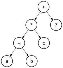 B) depth of node ? Binary Expression Tree Wikiwand