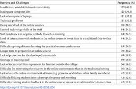 2 distance learning bachelor programs in malaysia. The Experiences Challenges And Acceptance Of E Learning As A Tool For Teaching During The Covid 19 Pandemic Among University Medical Staff