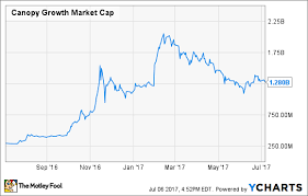 This Marijuana Stock Is Already Worth 1 Billion Is It A