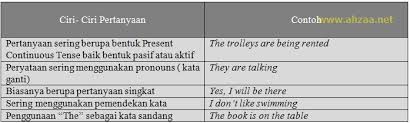 Dalam bentuk soal listening, yang terdapat pada soal nomor 1 sampai dengan 15, terdiri dari empat bagian utama yaitu part i. Latihan Soal Listening Ujian Nasional Smk Tahun Pelajaran 2019 2020 Ahzaa Net